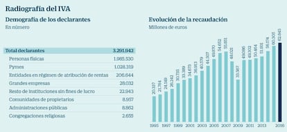 Radiografía del IVA