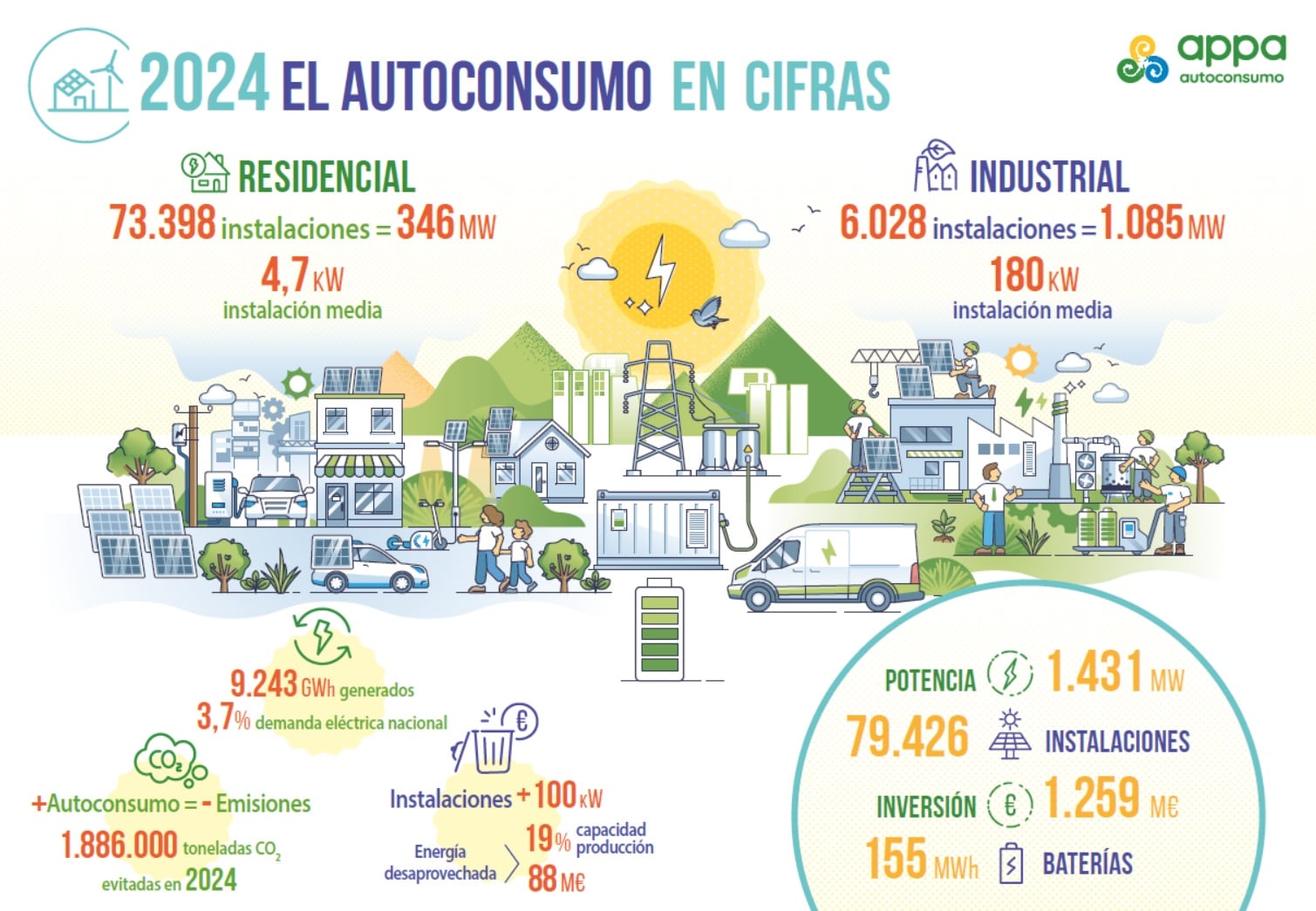 El sector del autoconsumo fotovoltaico se aleja de los objetivos nacionales y queda a la espera de incentivos fiscales 