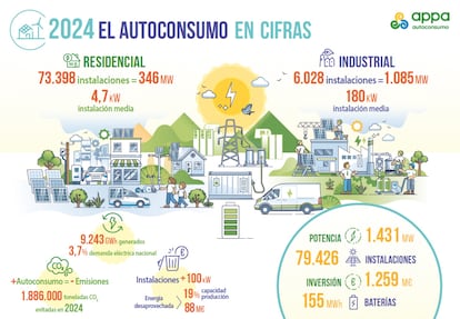 Infografía sobre el autoconsumo fotovoltaico en cifras en 2024, realizado por la Asociación de Empresas de Energías Renovables, APPA.