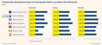 Gestoras que no han logrado batir a su índice de referencia