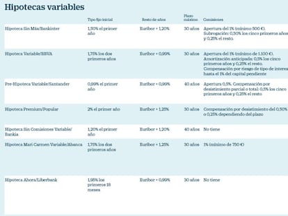 El escaparate de hipotecas de la banca