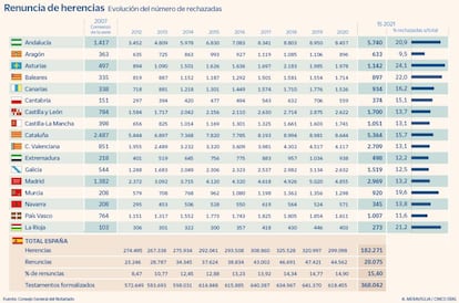 Renuncia de herencias hasta junio de 2021