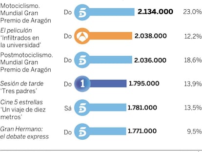 Audiencias del fin de semana (24 y 25 de septiembre)