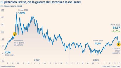 El petróleo Brent, de la guerra de Ucrania a la de Israel