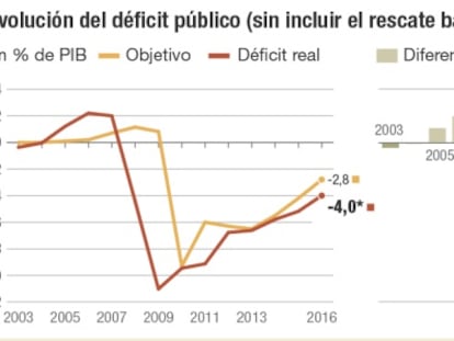 Evolución del déficit público (sin incluir el rescate bancario)
