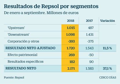 Resultados de Repsol hasta septiembre