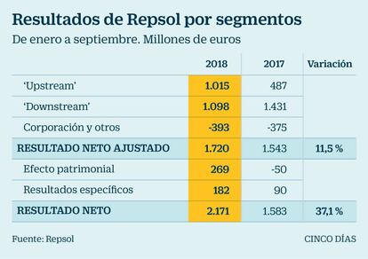 Resultados de Repsol hasta septiembre