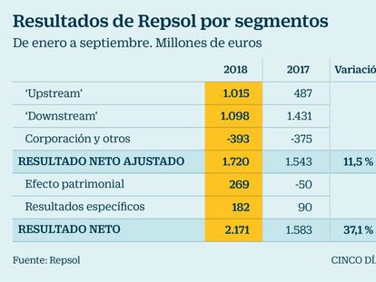 Repsol se reforzará en el mercado eléctrico y del gas gracias a sus resultados extra