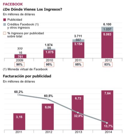 Fuente: www.emarketer.com. Febrero 2012