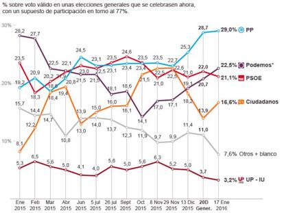 El 61% de los españoles quiere que los partidos pacten y eviten elecciones