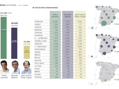 Elección de Secretario General en el PSOE