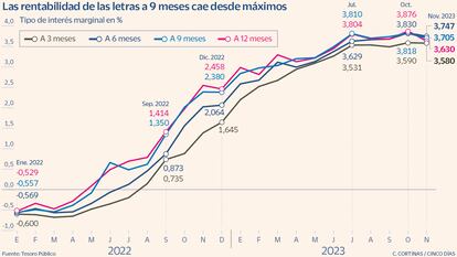 Letras del Tesoro