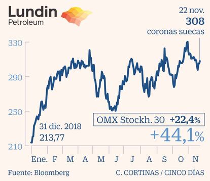 Lundin Petroleum