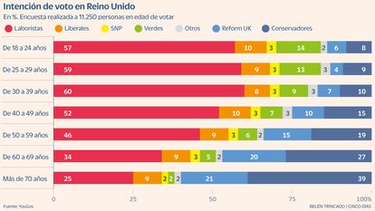 Intención voto Reino Unido Gráfico