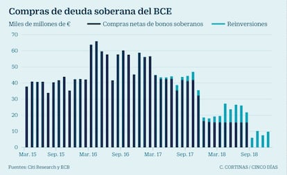 Compras de deuda: 2,2 billones desde marzo de 2015