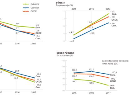 Previsiones de la OCDE