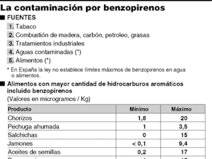 La contaminación por benzopirenos.