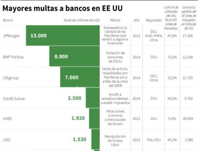 ¿Qué banco de EE UU ha pagado la mayor multa?