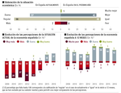 Encuesta sobre las perspectivas en Espa&ntilde;a