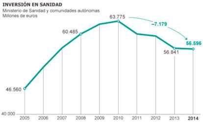 Fuentes: Ministerio de Sanidad, comunidades autónomas y Ministerio de Hacienda.