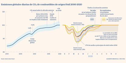 Emisiones globales diarias de CO2 de combustibles fósiles desde 2000 a 2020