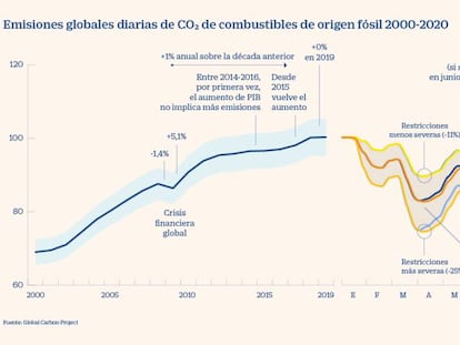 Emisiones globales diarias de CO2 de combustibles fósiles desde 2000 a 2020