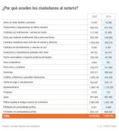 ¿Por qué acuden los ciudadanos al notario?