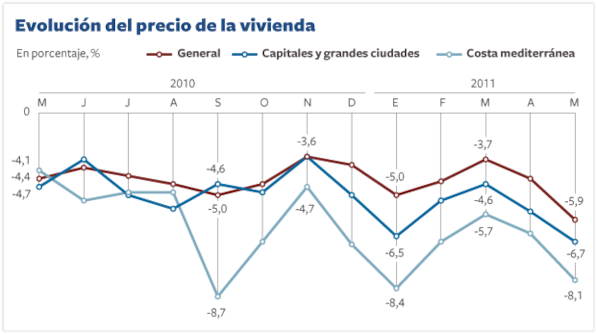 El precio de la vivienda acumula un retroceso del 21,5% desde el máximo ...