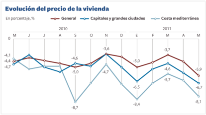 Evolución del precio de la vivienda, según datos de Tinsa.