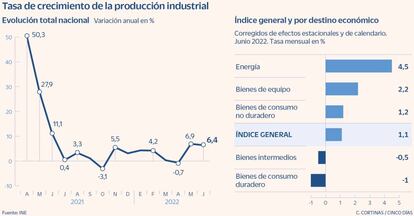 Tasa de crecimiento de la producción industrial