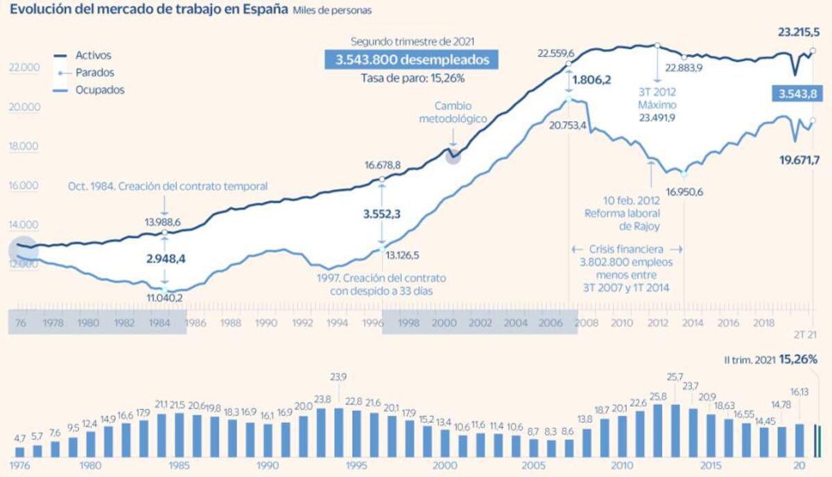 La desescalada estimula la creación de empleo en el segundo trimestre ...