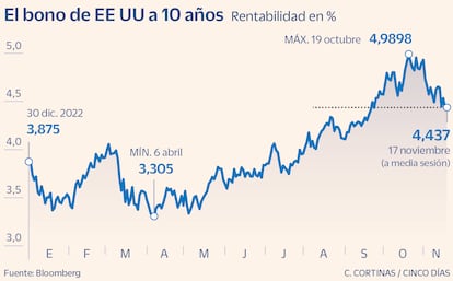 El bono de EE UU a 10 años