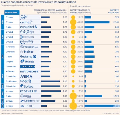 Cuánto cobran los bancos de inversión en las salidas a Bolsa