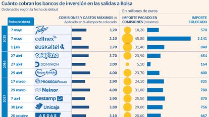 La banca de inversión tira los precios con Puig en la salida a Bolsa más barata desde la de Cellnex