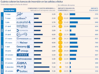 La banca de inversión tira los precios con Puig en la salida a Bolsa más barata desde la de Cellnex