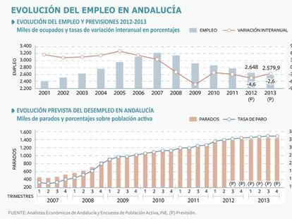 Unicaja prevé que el paro supere este año el 35%, su techo histórico