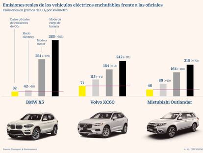 Híbridos enchufables: bajo la óptica ecologista, lo mejor de dos mundos no es tan bueno