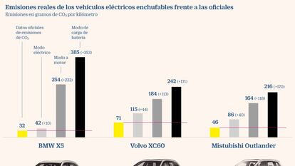 Híbridos enchufables: bajo la óptica ecologista, lo mejor de dos mundos no es tan bueno