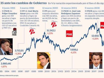 El mercado ante el 10N: más preocupados por los márgenes de la banca que por el bloqueo político