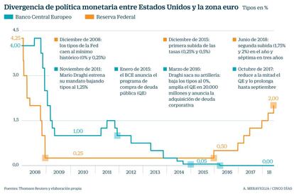 Tipos de la Fed y el BCE