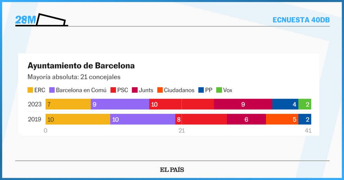 Elecciones 28M: Encuesta 40dB. | El PSC ganaría las elecciones en ...