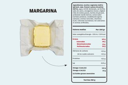 <p>Un error habitual suele ser confundirlas o pensar que la mantequilla, al ser más grasienta y consistente, es la ‘hermana mala’ de la margarina. Pero, <a href="http://elpais-com.zproxy.org/elpais/2014/12/01/buenavida/1417435184_106358.html" target="">como ocurre con muchas otras cosas</a>, las apariencias engañan. “La mantequilla es un producto, derivado lácteo, que proviene de la leche de vaca y la margarina es un alimento que va a provenir de aceites o de grasas vegetales”, explica Miguel. <a href="http://elpais-com.zproxy.org/elpais/2016/04/05/buenavida/1459858754_374510.html" target="">Y ese tipo de grasas son las que debemos evitar en la medida de lo posible</a>. Especialmente las grasas trans. “La legislación aún no obliga a que se especifiquen en los alimentos que están presentes”,<a href="https://business.facebook.com/buenavida.elpais/videos/1741601512751051/" target=""> recuerda la experta</a>, “pero si en la etiqueta encuentras ‘aceites vegetales hidrogenados’, probablemente ese producto incluya grasas trans”.</p>