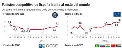 Competitividad