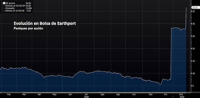 Cotización de la empresa británica Earthport.