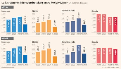 La lucha por el liderazgo hotelero entre Meliá y Minor