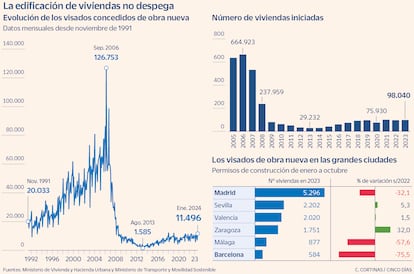 La edificación de viviendas no despega