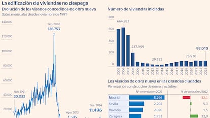 El efecto arrastre de la escasa construcción de vivienda: los otros sectores que padecen la parálisis