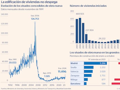 El efecto arrastre de la escasa construcción de vivienda: los otros sectores que padecen la parálisis