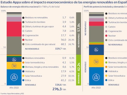 Generación, demanda y almacenamiento de renovables bailan a distinto son