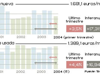 Incremento del precio de la vivienda.
